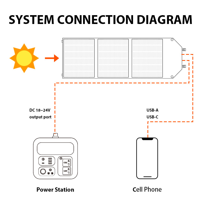 100W - Portable Folding Solar Panel Charger